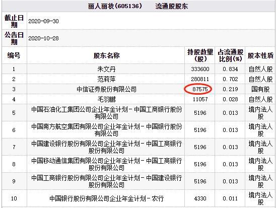 公司|丽人丽妆昨日跌停今跌6.5% 去年前三季现金流为负
