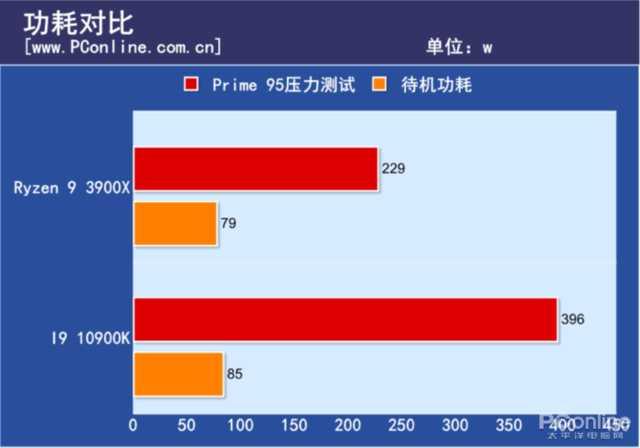 谁更适合你？AMD 锐龙9 3900X与Intel 酷睿i9-10900K全方位对比