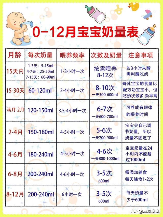 你的育儿经▲新生儿过度喂养的6个表现，0-12个月宝宝标准奶量！避免过度喂养