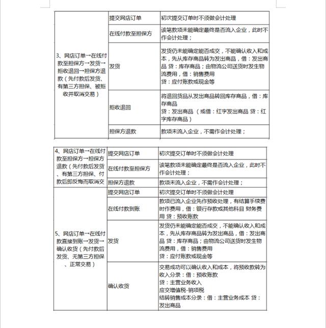 崛起的互联网！我们财务人员不快赶形势，电商会计账务处理学起来