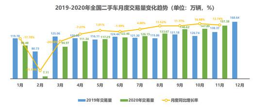 流通协会：2020年新车销量或下滑2% 二手车将达1430万辆