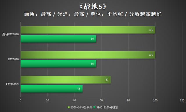 影驰RTX3070显卡评测：实力过硬的潮玩新装备