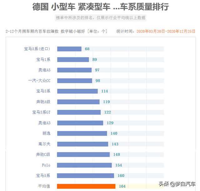 最新德系车质量排行榜更新，23款很领先，朗逸前十，途观L上榜