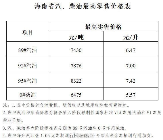 海南成品油价18日0时起上调 92汽油突破7元大关