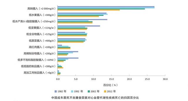 健康|膳食不平衡成慢性病发生诱因 膳食营养与生活方式有待改进