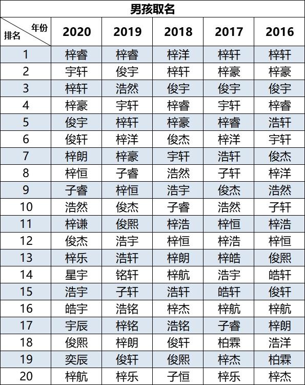 2020新生儿爆款名字出炉，快来看有没有你家娃的名字