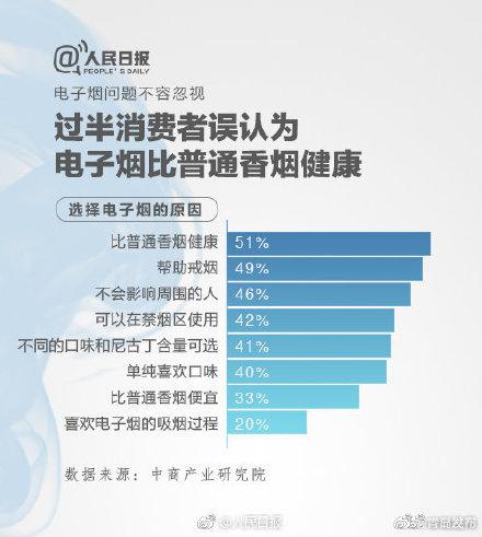 电子|电子烟也是烟，吸食电子烟会增加心脏病和肺病风险