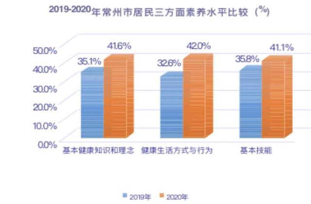 素养|@常州市民｜2020年常州市居民健康素养监测报告新鲜出炉