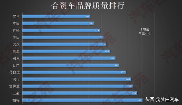 买合资车要慎重！2020质量排名：仅13个品牌及格，本田前五