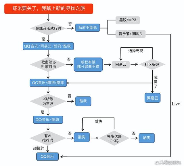 虾米音乐上的原住民会迁徙去哪呢？