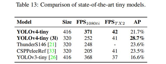 YOLOv4团队开源最新力作！1774fps、COCO最高精度，分别适合高低端GPU的YOLO