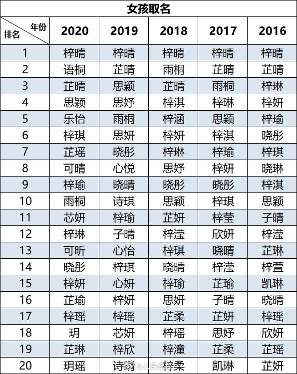 2020新生儿爆款名字出炉，“梓晴”连续五年霸榜