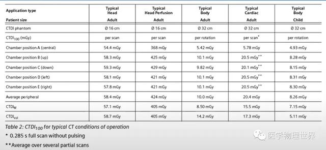 CT辐射剂量的测量、报告和管理