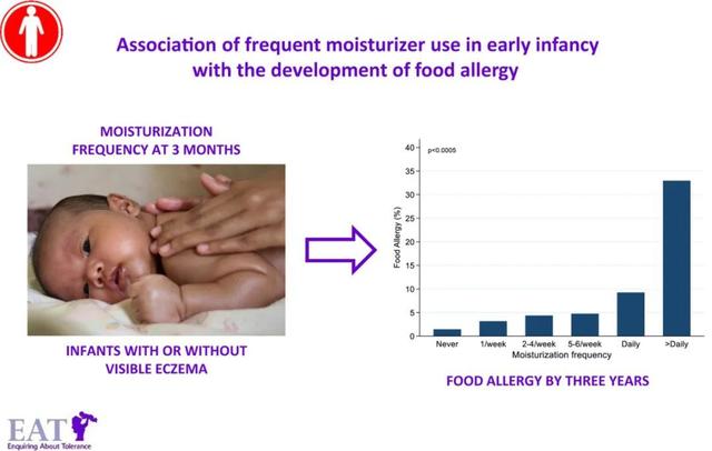 过敏|宝妈们，婴儿经常使用润肤霜可能会增加食物过敏风险