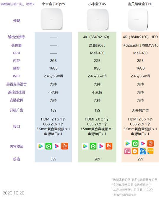 电视盒子怎么选择，三大品牌哪个更值得入手