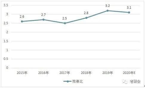 【夕阳下的彩虹】这些都是20考研报考人数「爆炸」的院校.....
