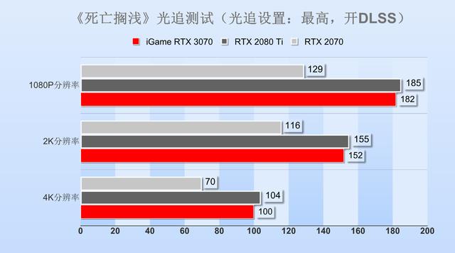 非公版RTX 3070显卡首测：主流价位的中流砥柱