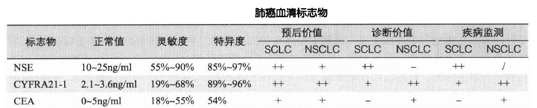 3种常用的「肺癌」的肿瘤标志物，特异度最高可以达到97%