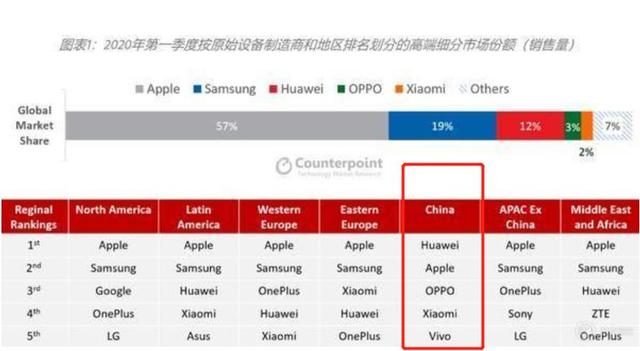 华为缺芯后，在iPhone12面前，国产机一个能打的都没有