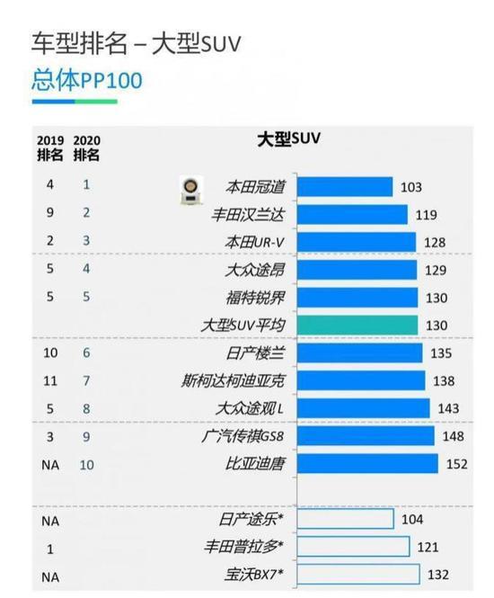 累计销量突破30万辆 冠道巩固大五座SUV标杆地位