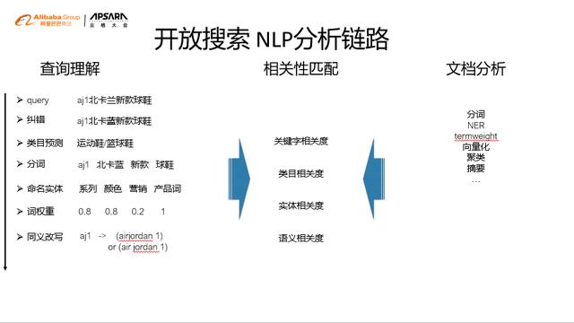 自然语言处理在开放搜索中的应用