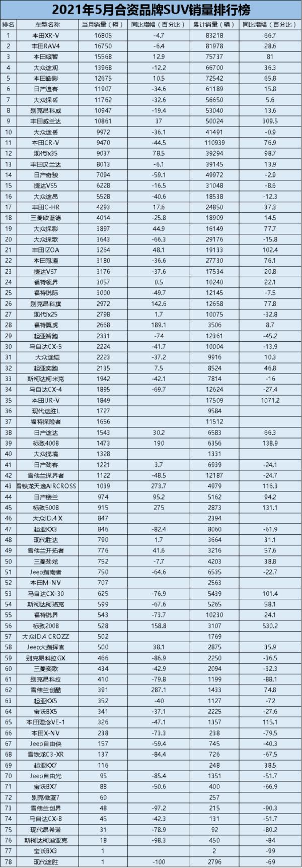 车型|车市月观察 | 5月合资SUV：CR-V打盹，但日系在销量前十中仍占六席