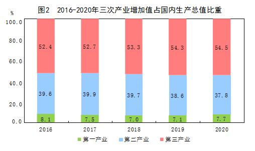 上年|国家统计局：2020年国内生产总值1015986亿元 比上年增长2.3%