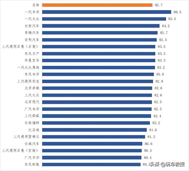 权威发布！服务比奔驰还好的中国品牌有4家