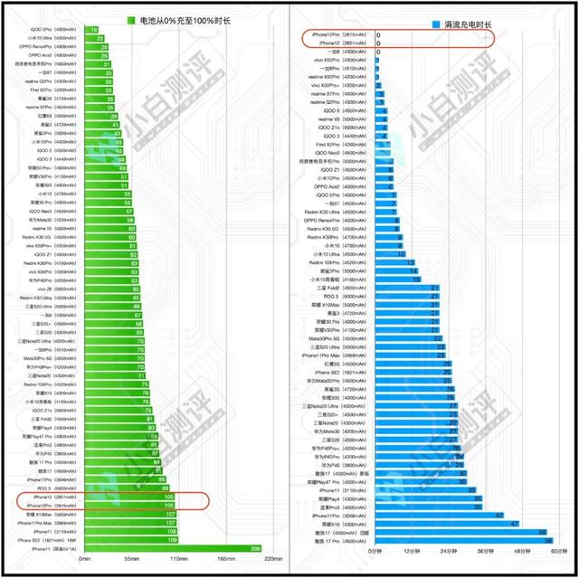 「实测」iPhone12/Pro小白测评数据库：流畅度/续航/充电全都在这
