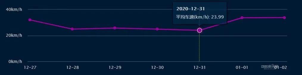 出行提示丨这4条路拥堵时间最长，下周哈市车行较顺溜儿