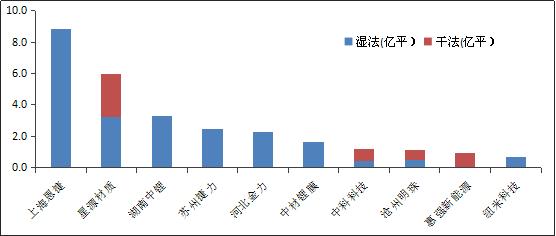 企业|2020年中国隔膜企业产量TOP10