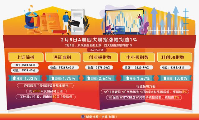 涨幅|［财经·动态］2月8日A股四大股指涨幅均逾1%