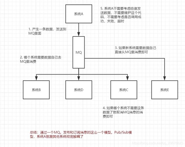 MQ消息中间件，面试能问些什么？