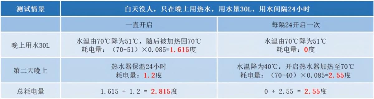 你要知道热水器该这么用！这可关系你的钱包