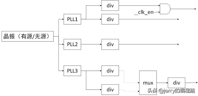 LINUX CommonClock Framework子系统分析之一 系统概述