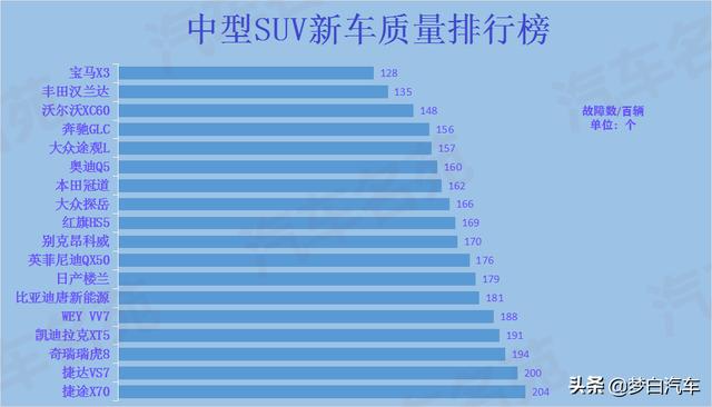 中型SUV新车质量最新排名：国产车完败，汉兰达丢冠，冠道前十