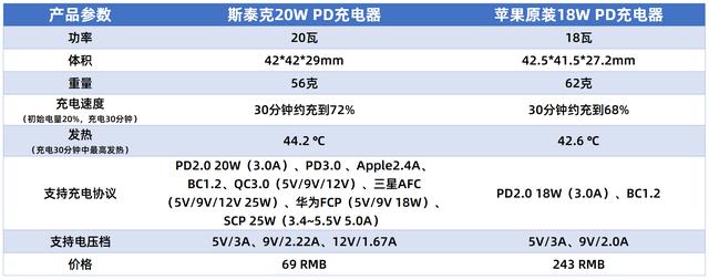 给iPhone12准备，更快更小的充电器：斯泰克20W充电器