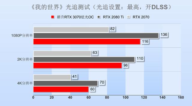 耕升RTX 3070显卡评测：比肩2080Ti，这卡有多甜？