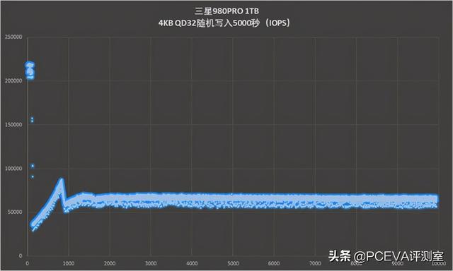 满血PCIe 4.0：三星980PRO固态硬盘评测