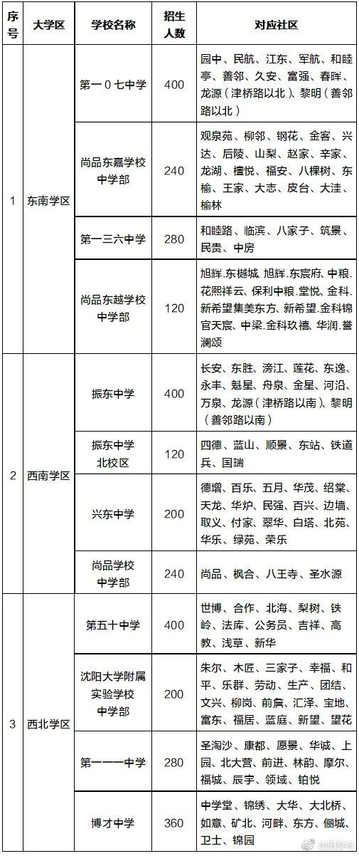 学位|2021年沈阳市中小学学区划分方案和咨询电话