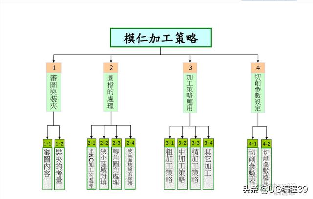 UG编程模具型芯加工方法