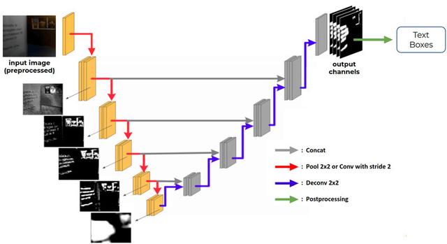 OCR in the Wild：文本检测和识别的SOTA