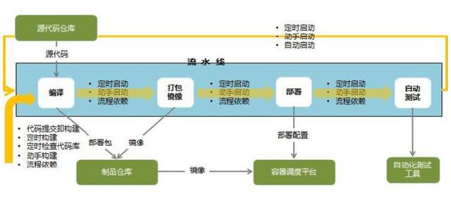 对DevOps流水线设计的优化和改进实践