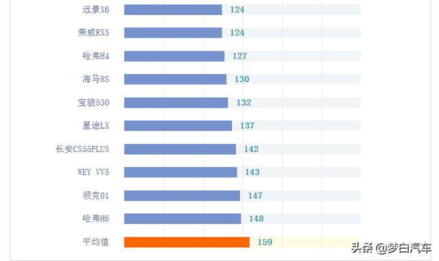 2020年国产SUV新车质量榜单出炉：博越前十，哈弗H6上榜