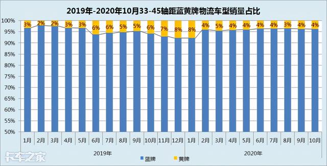 “大吨小标”治理工作持续推进，从销量数据上看治理效果如何？