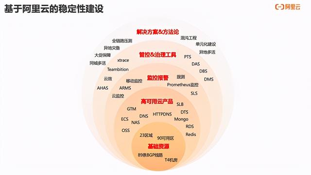 大促场景系统稳定性保障实践经验总结