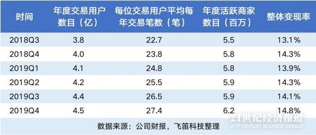 「21世纪经济报道」拆财报丨2019年开挂的美团,2020年还有机会登上“千亿市值”的船吗?