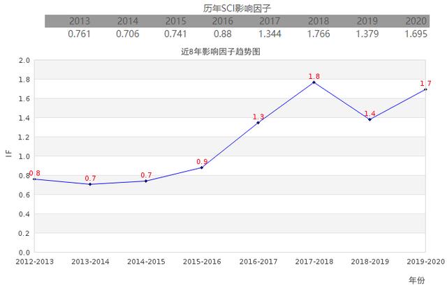 济宁医学院附属医院SCI文章昨日被提出质疑