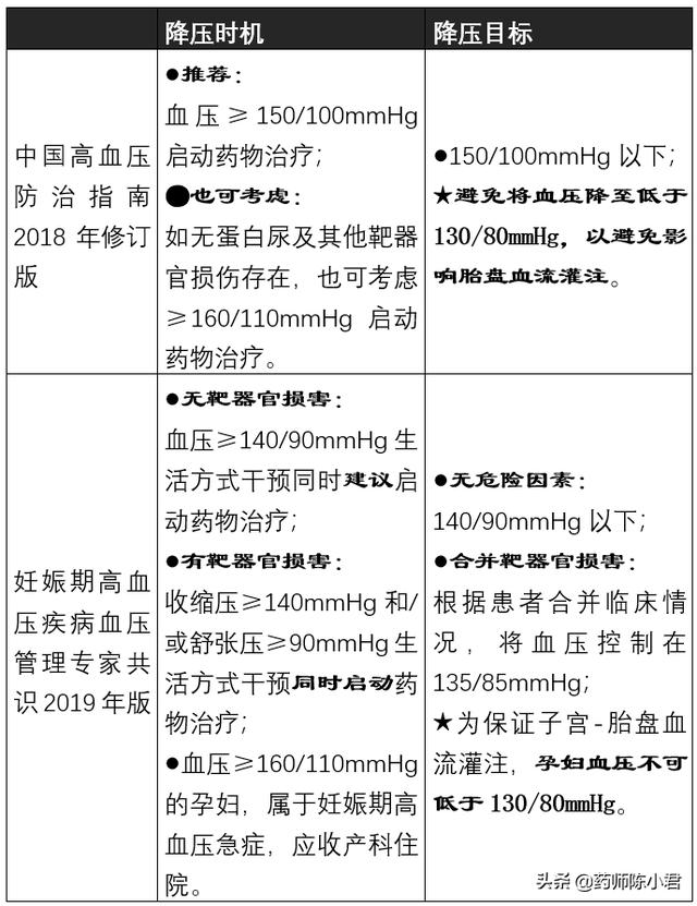 你的育儿经■38岁孕妇，怀孕12周，查出高血压，要服用降压药吗？