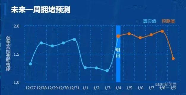 出行提示丨这4条路拥堵时间最长，下周哈市车行较顺溜儿